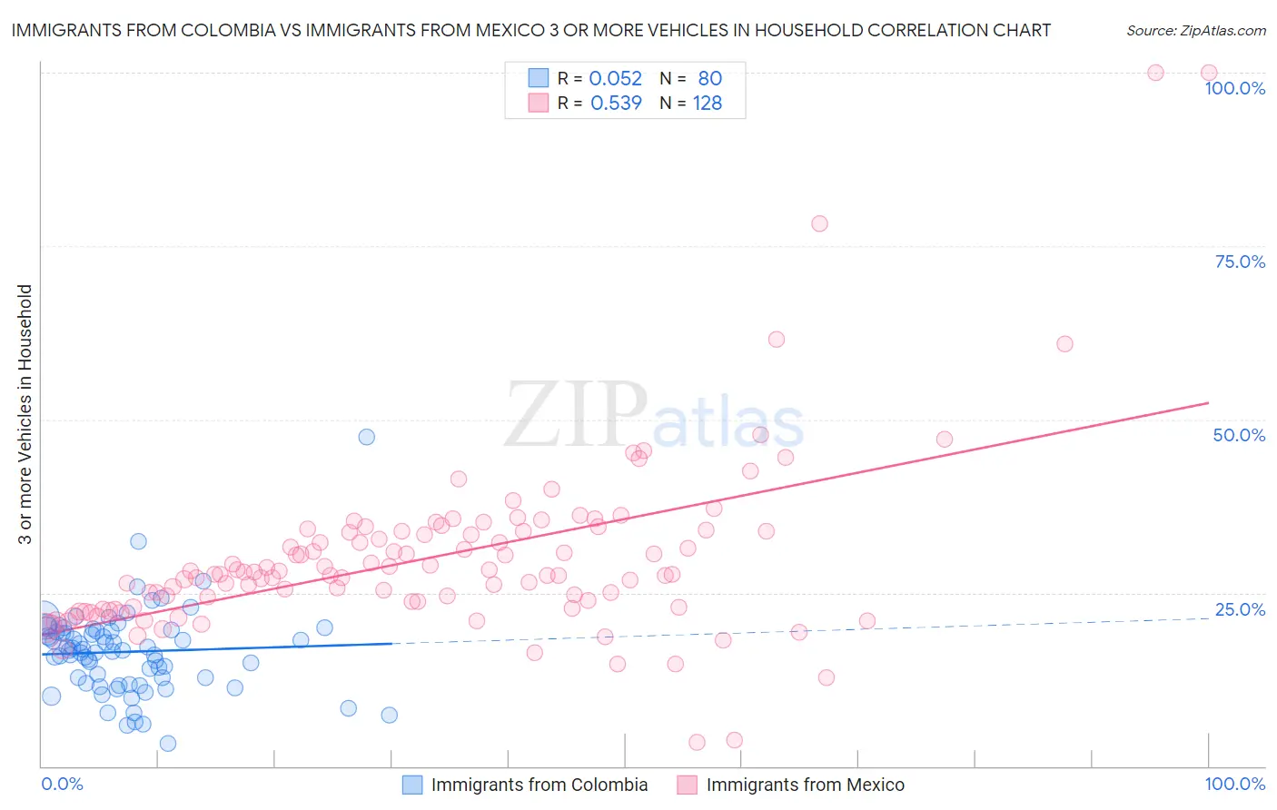 Immigrants from Colombia vs Immigrants from Mexico 3 or more Vehicles in Household