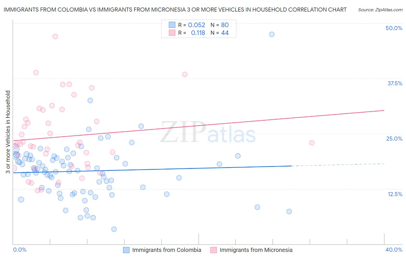 Immigrants from Colombia vs Immigrants from Micronesia 3 or more Vehicles in Household