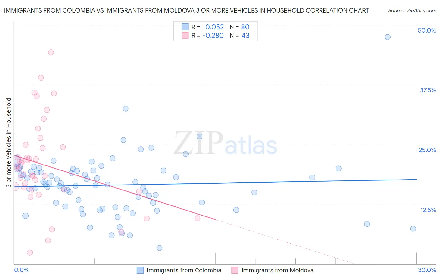 Immigrants from Colombia vs Immigrants from Moldova 3 or more Vehicles in Household