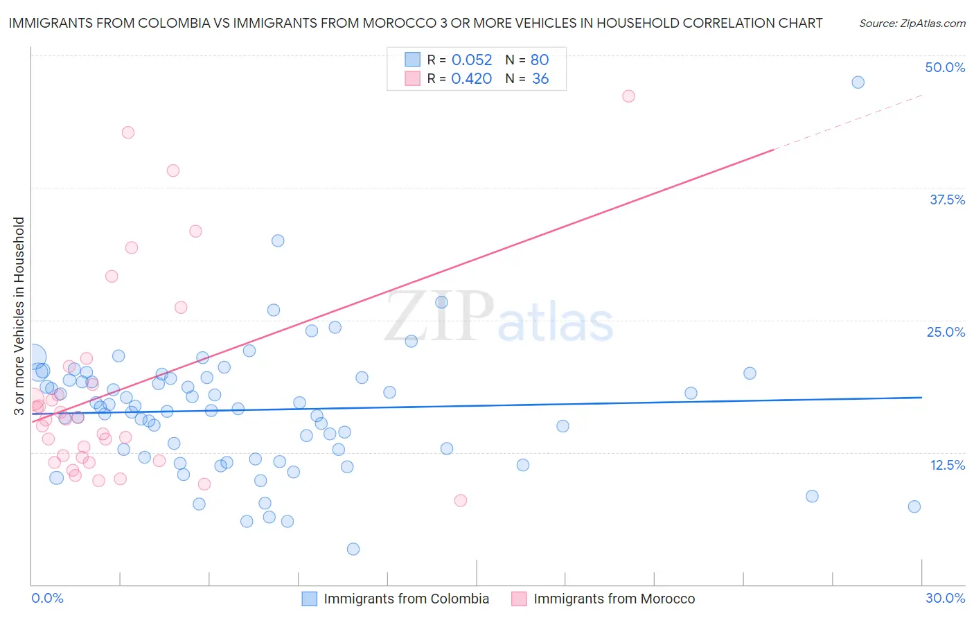 Immigrants from Colombia vs Immigrants from Morocco 3 or more Vehicles in Household