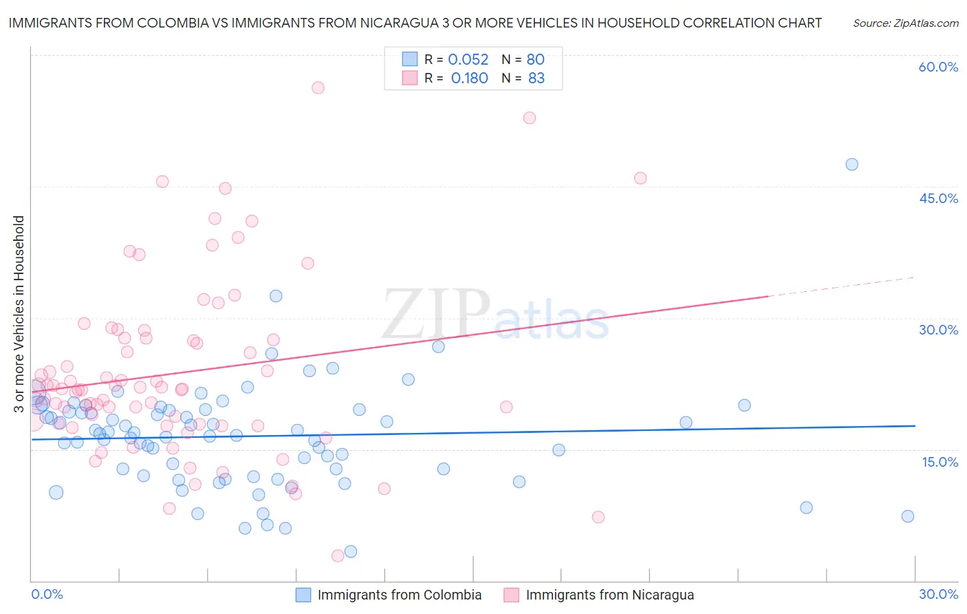Immigrants from Colombia vs Immigrants from Nicaragua 3 or more Vehicles in Household
