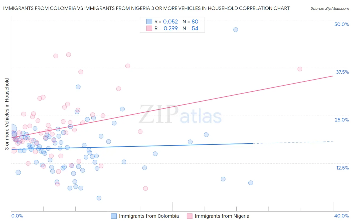 Immigrants from Colombia vs Immigrants from Nigeria 3 or more Vehicles in Household