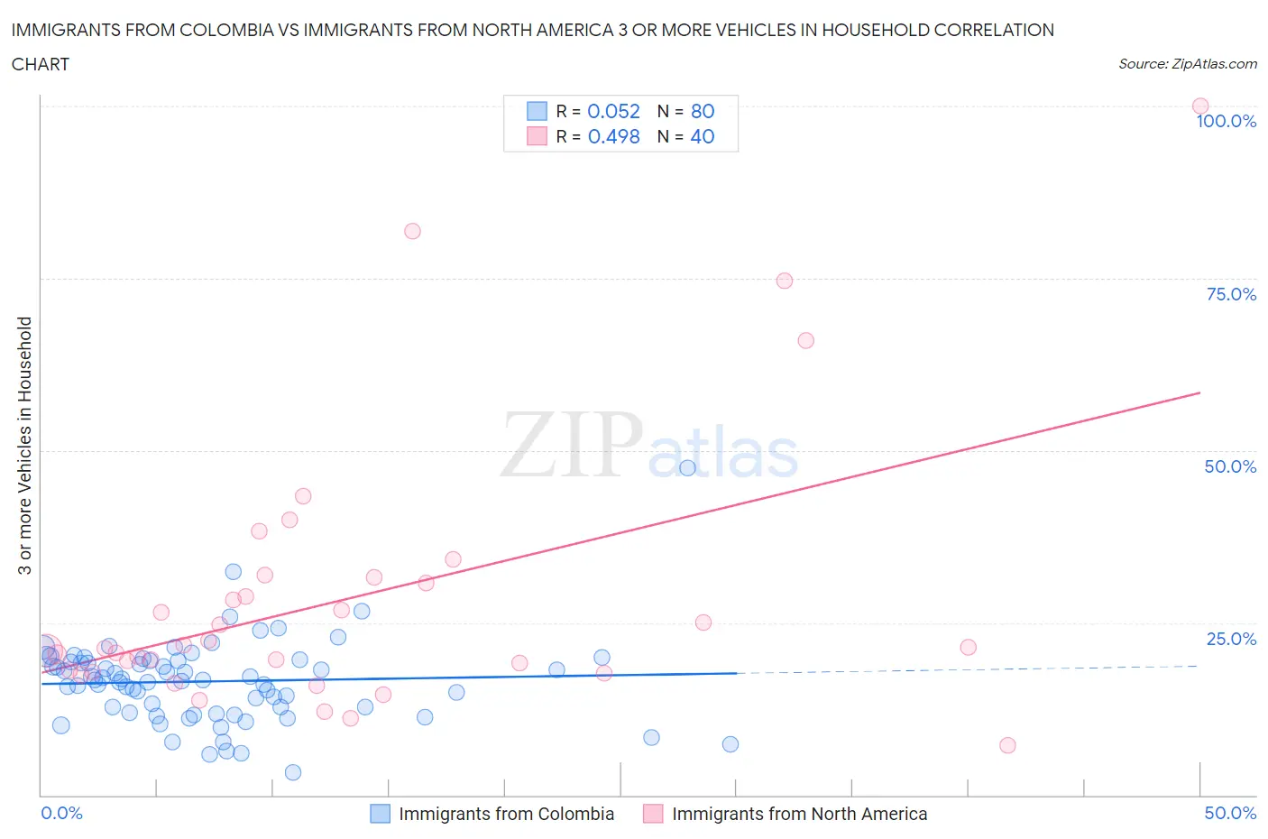 Immigrants from Colombia vs Immigrants from North America 3 or more Vehicles in Household