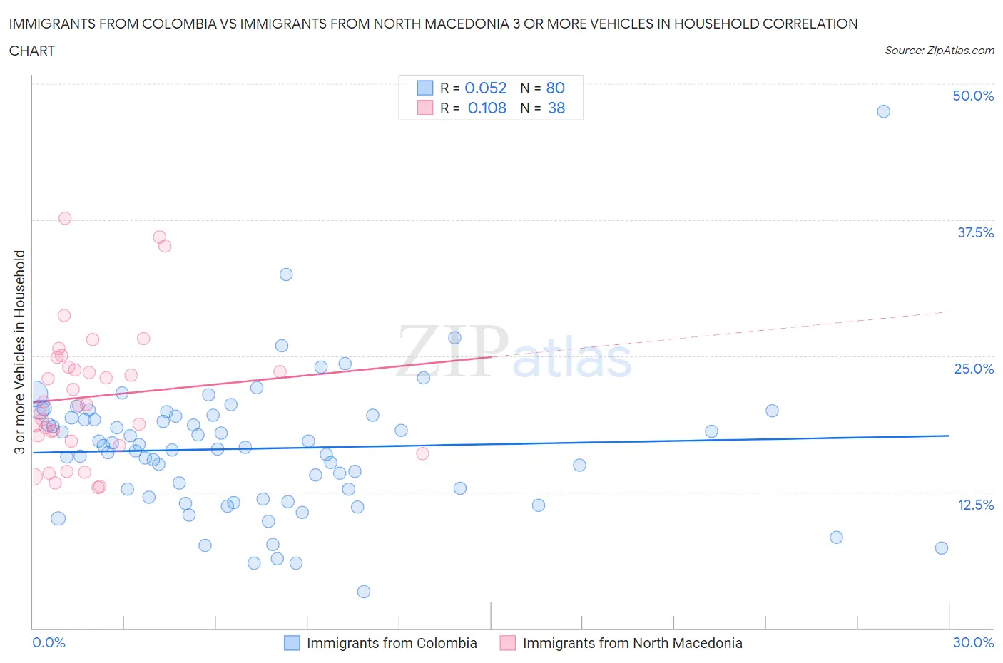 Immigrants from Colombia vs Immigrants from North Macedonia 3 or more Vehicles in Household