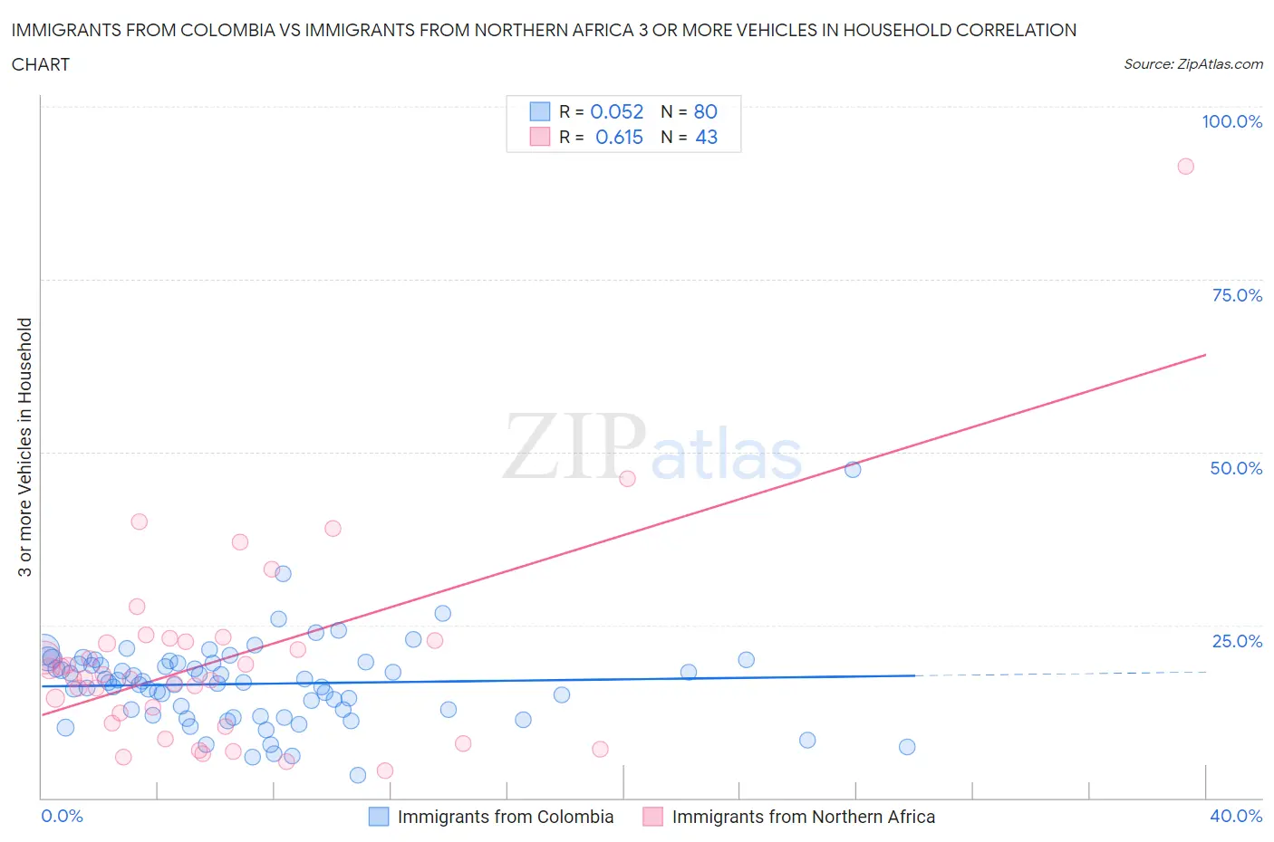 Immigrants from Colombia vs Immigrants from Northern Africa 3 or more Vehicles in Household