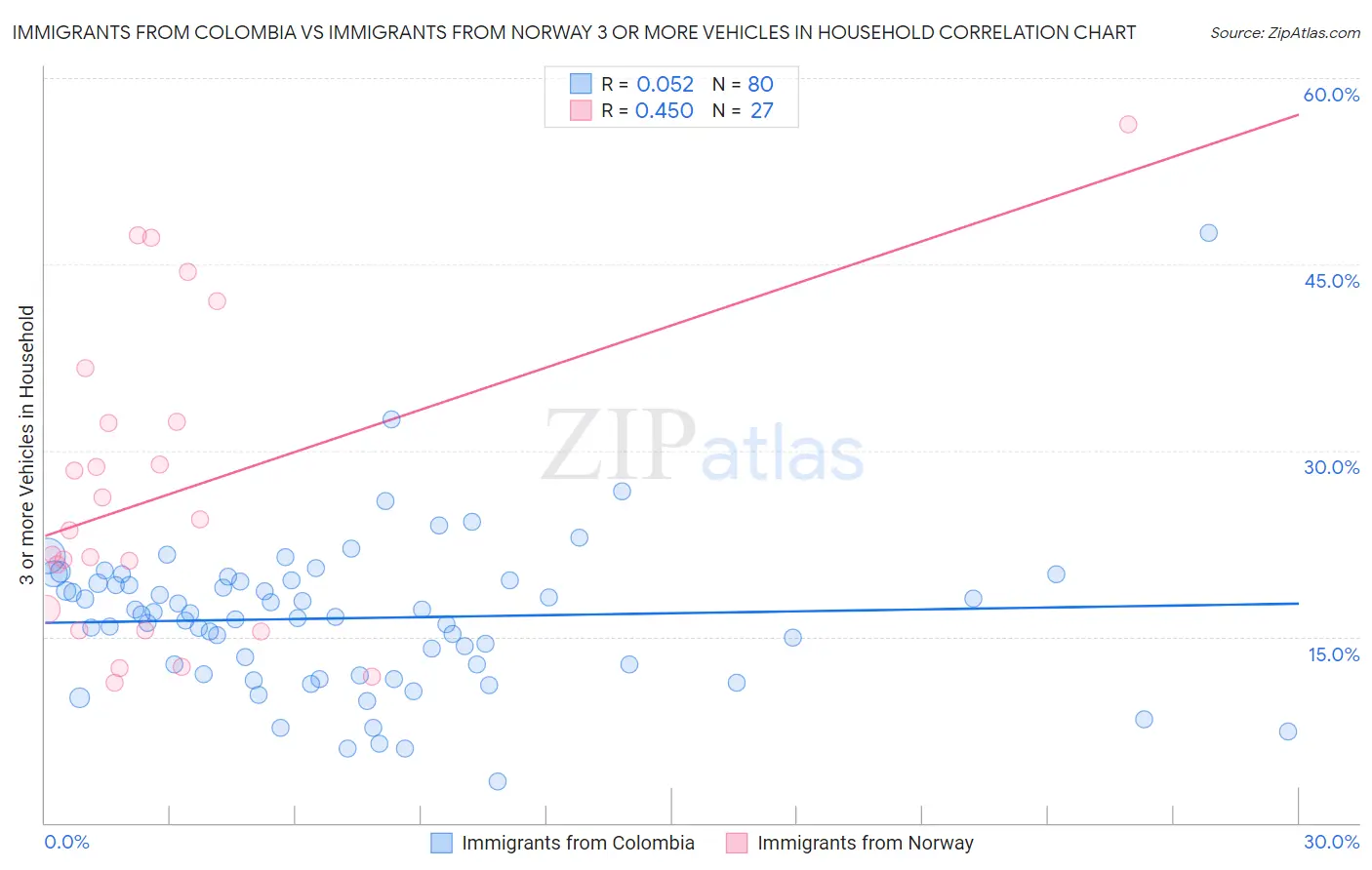 Immigrants from Colombia vs Immigrants from Norway 3 or more Vehicles in Household