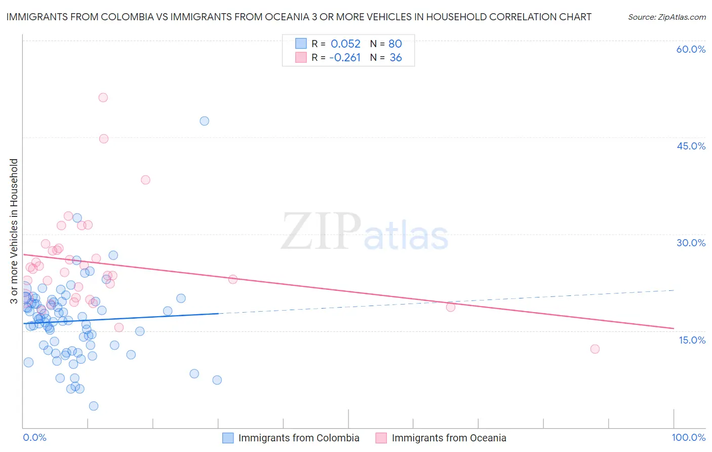 Immigrants from Colombia vs Immigrants from Oceania 3 or more Vehicles in Household