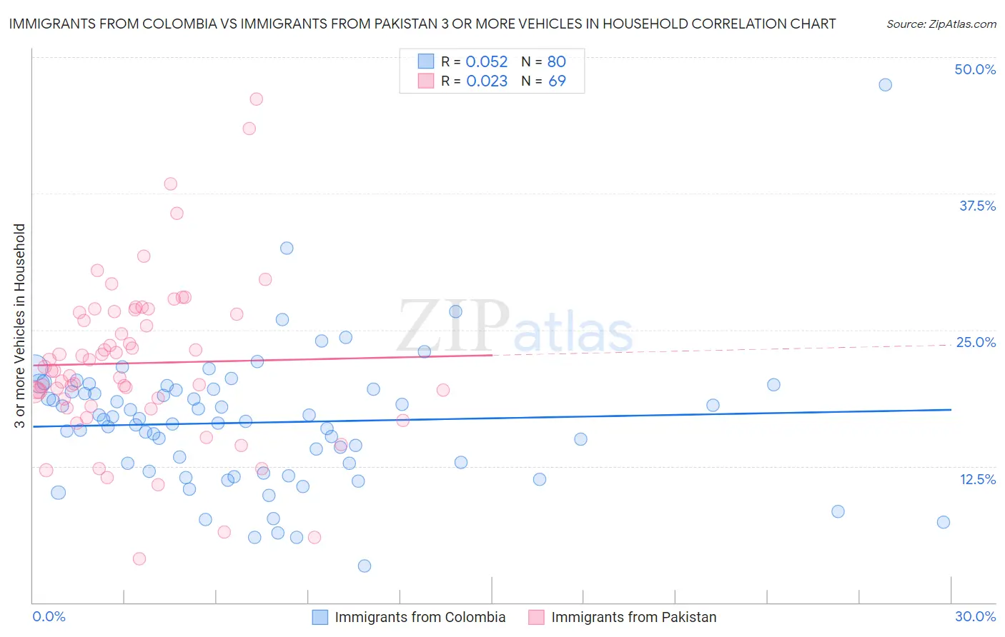 Immigrants from Colombia vs Immigrants from Pakistan 3 or more Vehicles in Household