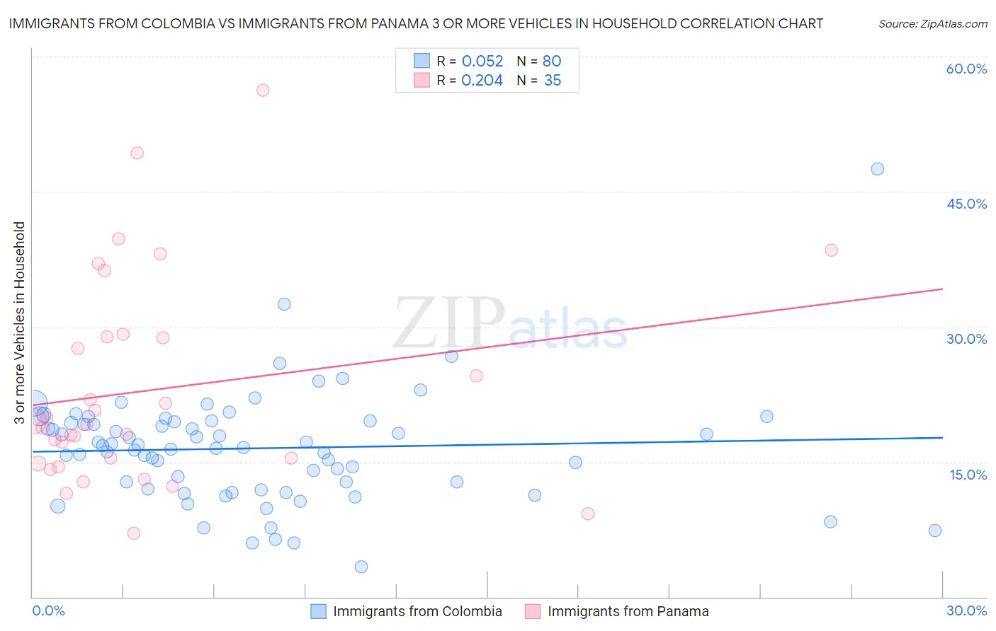 Immigrants from Colombia vs Immigrants from Panama 3 or more Vehicles in Household