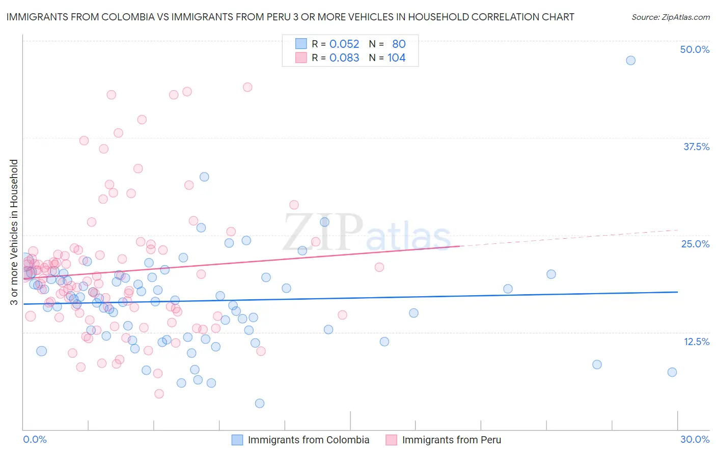 Immigrants from Colombia vs Immigrants from Peru 3 or more Vehicles in Household