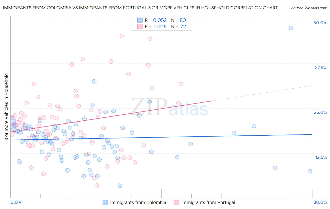 Immigrants from Colombia vs Immigrants from Portugal 3 or more Vehicles in Household