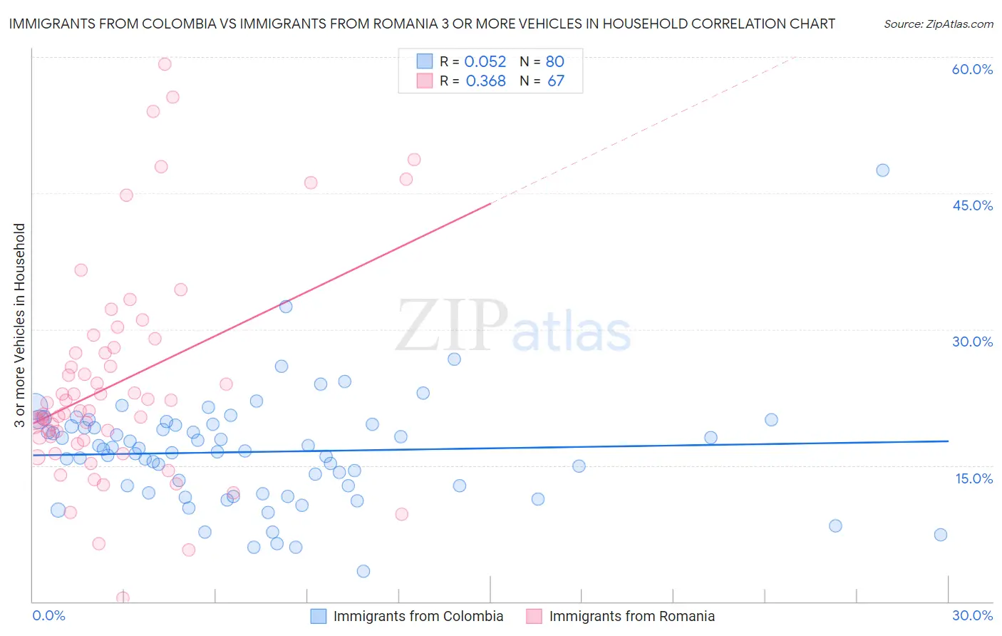 Immigrants from Colombia vs Immigrants from Romania 3 or more Vehicles in Household