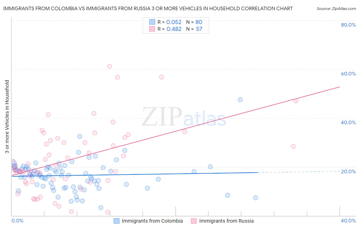 Immigrants from Colombia vs Immigrants from Russia 3 or more Vehicles in Household