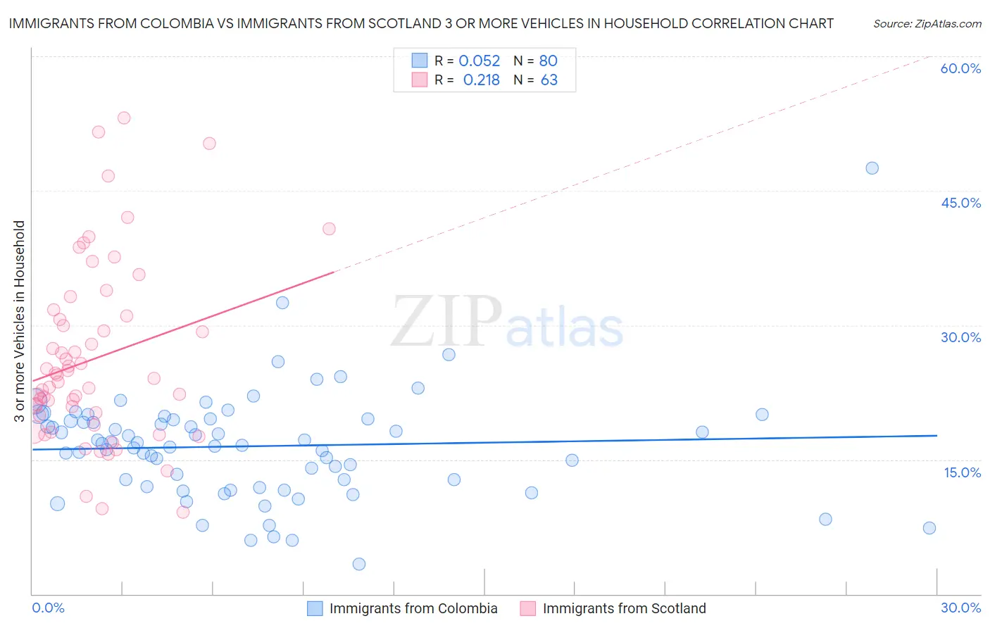 Immigrants from Colombia vs Immigrants from Scotland 3 or more Vehicles in Household