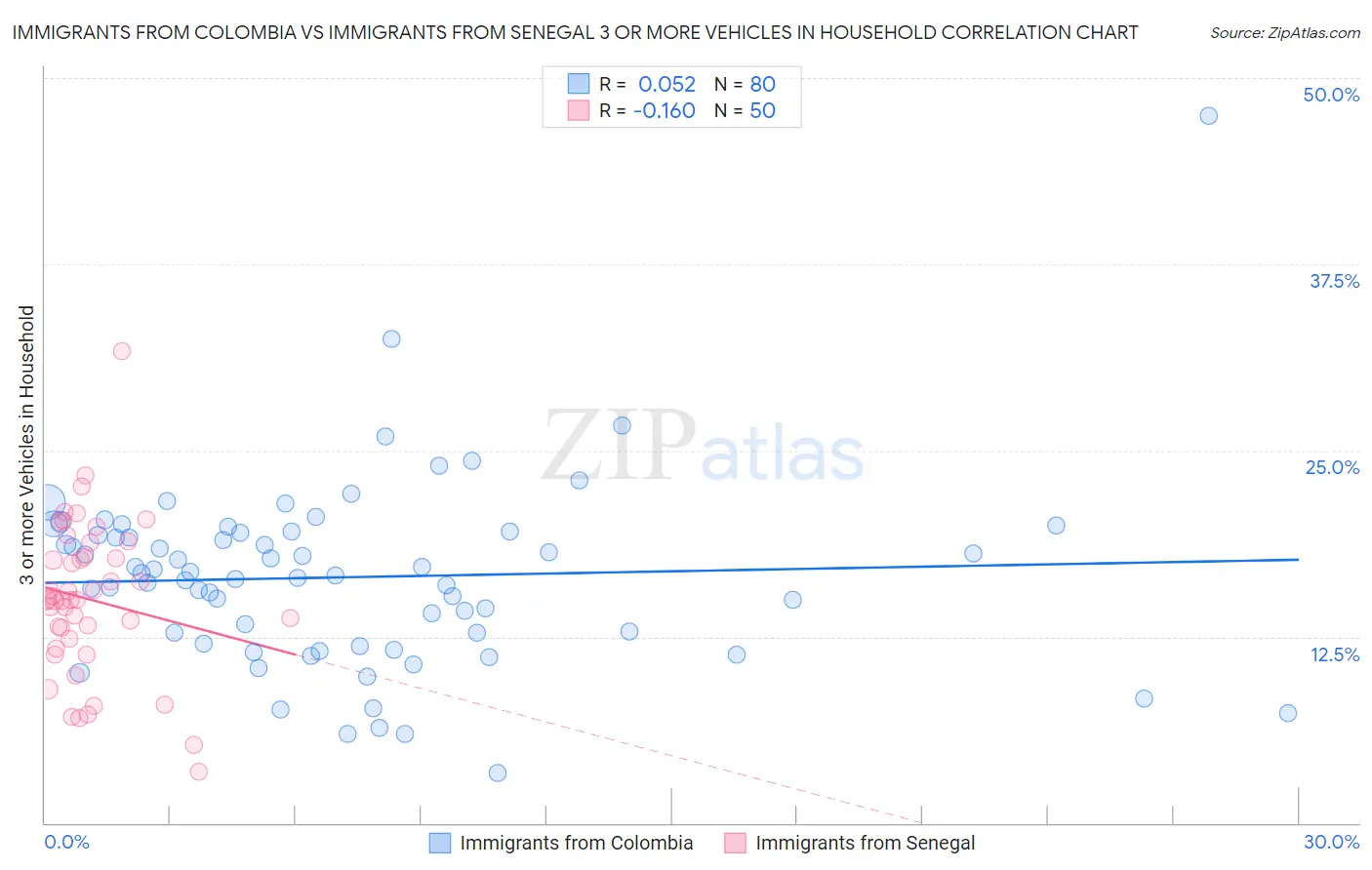 Immigrants from Colombia vs Immigrants from Senegal 3 or more Vehicles in Household