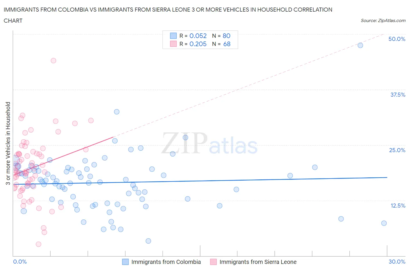 Immigrants from Colombia vs Immigrants from Sierra Leone 3 or more Vehicles in Household