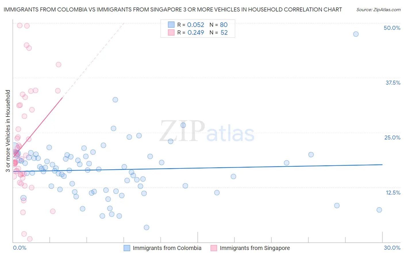 Immigrants from Colombia vs Immigrants from Singapore 3 or more Vehicles in Household