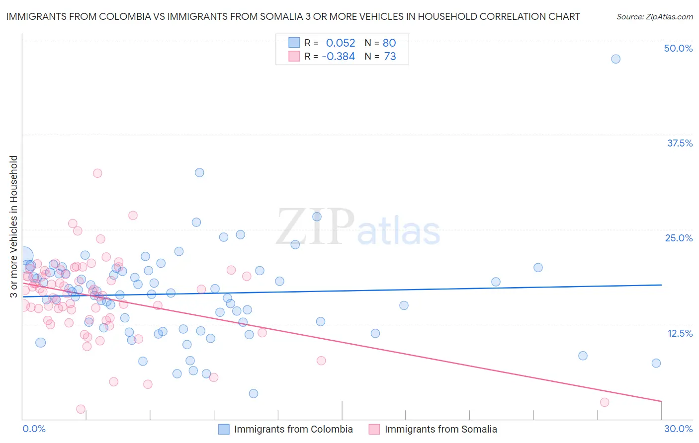 Immigrants from Colombia vs Immigrants from Somalia 3 or more Vehicles in Household