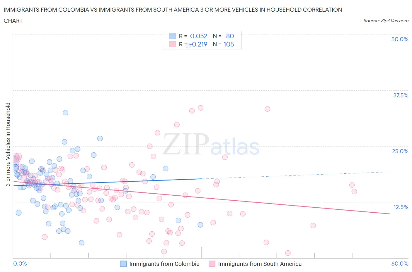 Immigrants from Colombia vs Immigrants from South America 3 or more Vehicles in Household