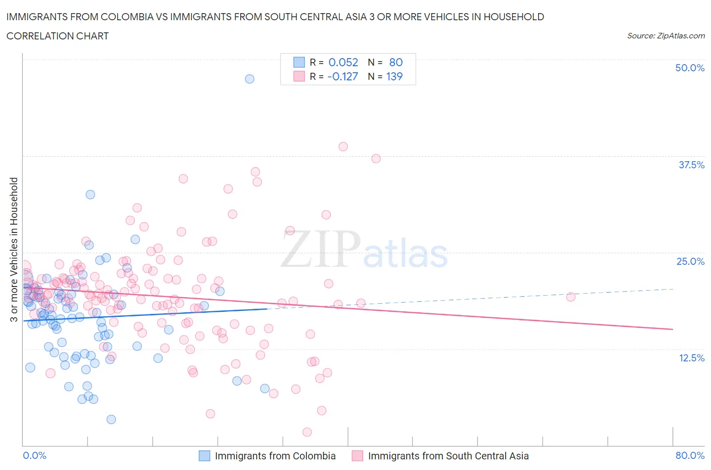Immigrants from Colombia vs Immigrants from South Central Asia 3 or more Vehicles in Household