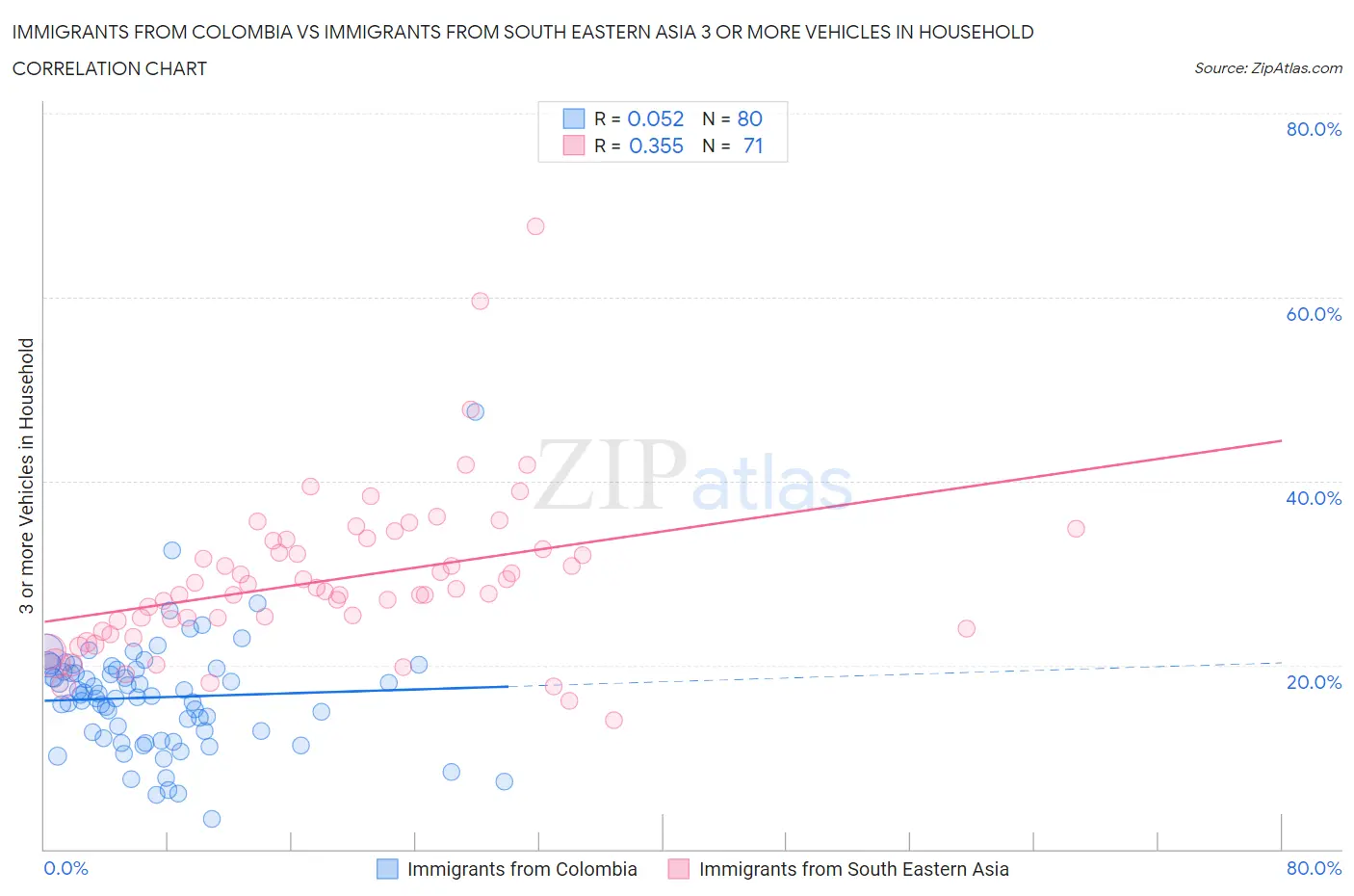 Immigrants from Colombia vs Immigrants from South Eastern Asia 3 or more Vehicles in Household