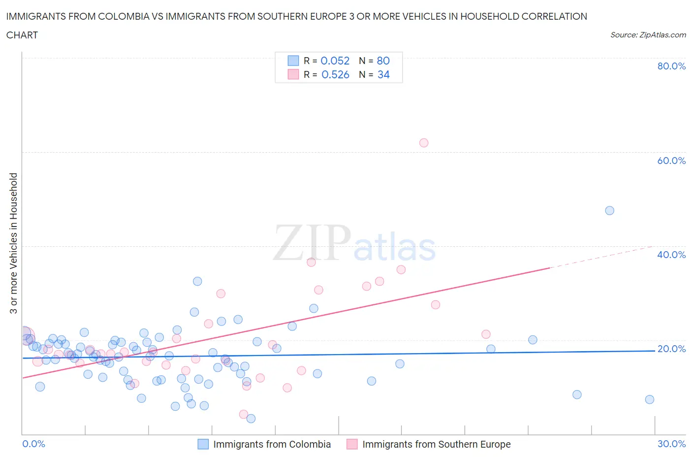 Immigrants from Colombia vs Immigrants from Southern Europe 3 or more Vehicles in Household