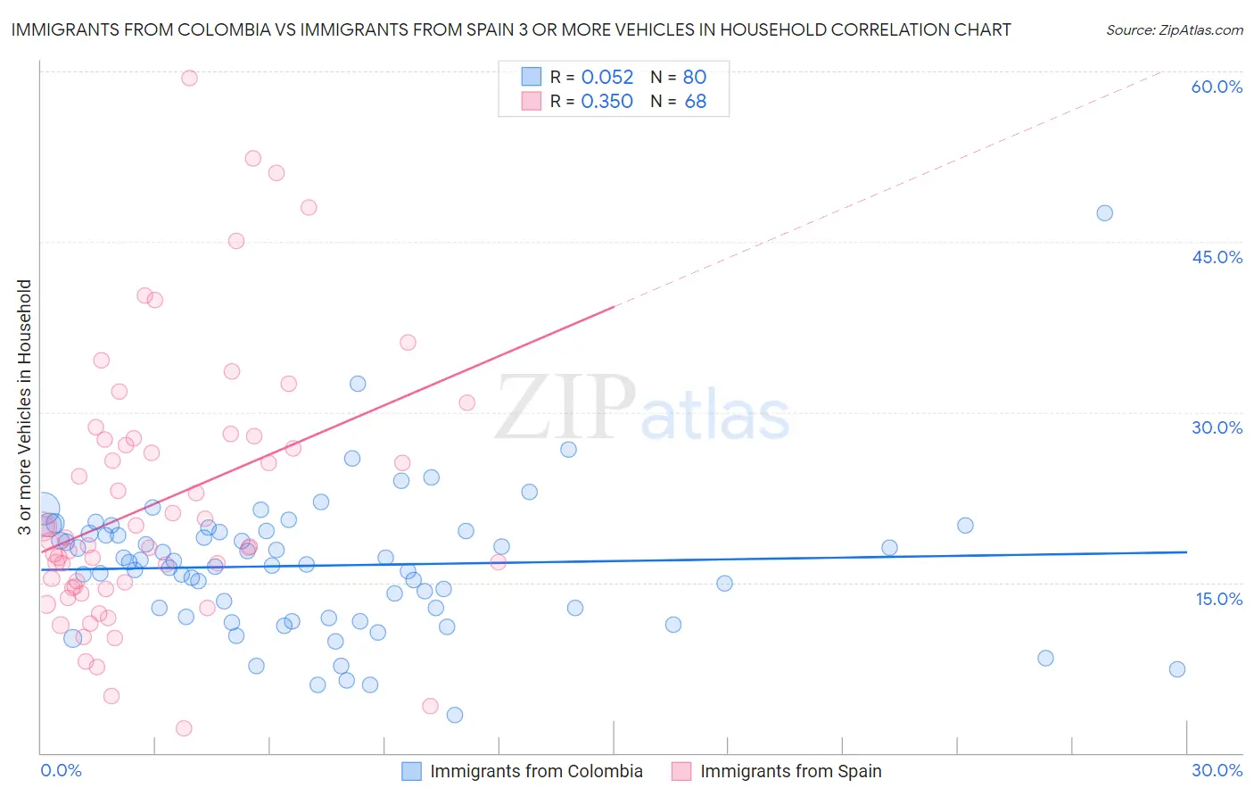 Immigrants from Colombia vs Immigrants from Spain 3 or more Vehicles in Household