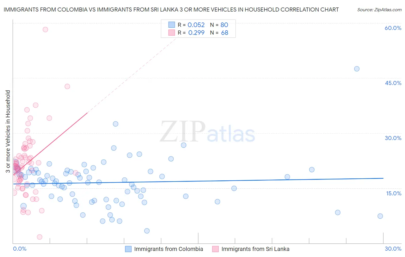Immigrants from Colombia vs Immigrants from Sri Lanka 3 or more Vehicles in Household