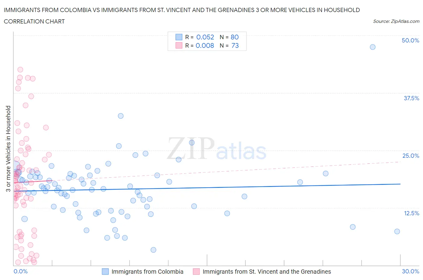 Immigrants from Colombia vs Immigrants from St. Vincent and the Grenadines 3 or more Vehicles in Household