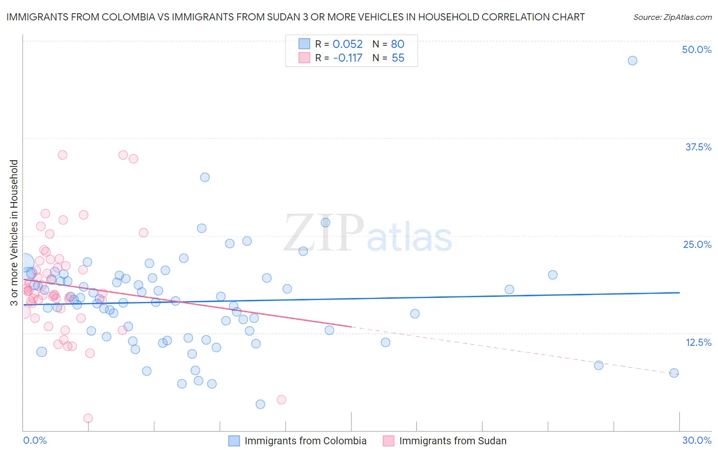 Immigrants from Colombia vs Immigrants from Sudan 3 or more Vehicles in Household