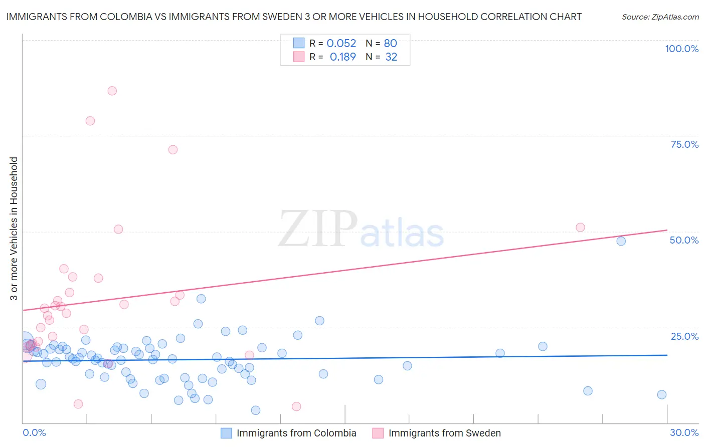Immigrants from Colombia vs Immigrants from Sweden 3 or more Vehicles in Household