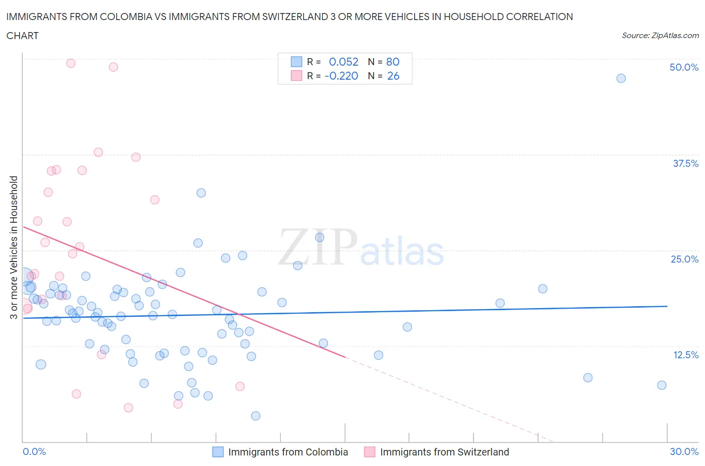 Immigrants from Colombia vs Immigrants from Switzerland 3 or more Vehicles in Household