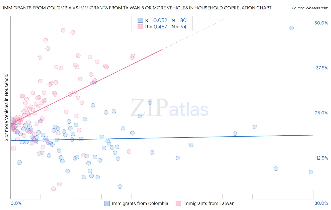Immigrants from Colombia vs Immigrants from Taiwan 3 or more Vehicles in Household