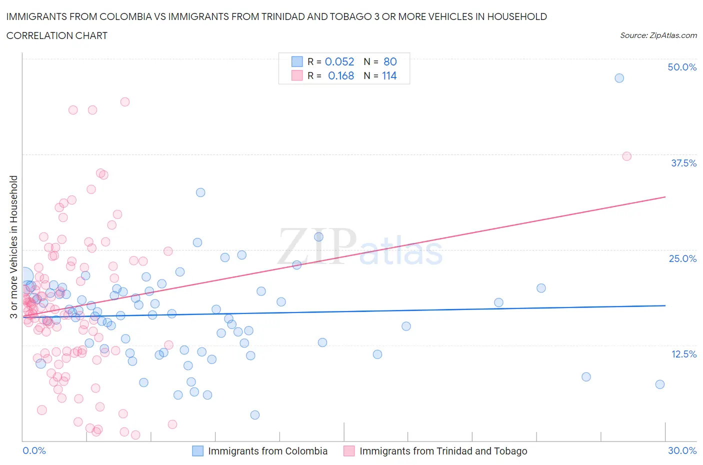 Immigrants from Colombia vs Immigrants from Trinidad and Tobago 3 or more Vehicles in Household