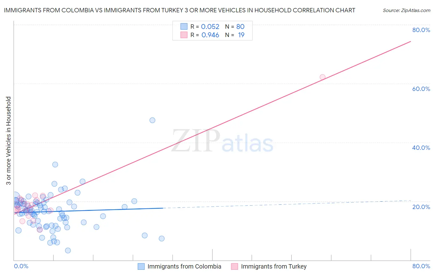 Immigrants from Colombia vs Immigrants from Turkey 3 or more Vehicles in Household