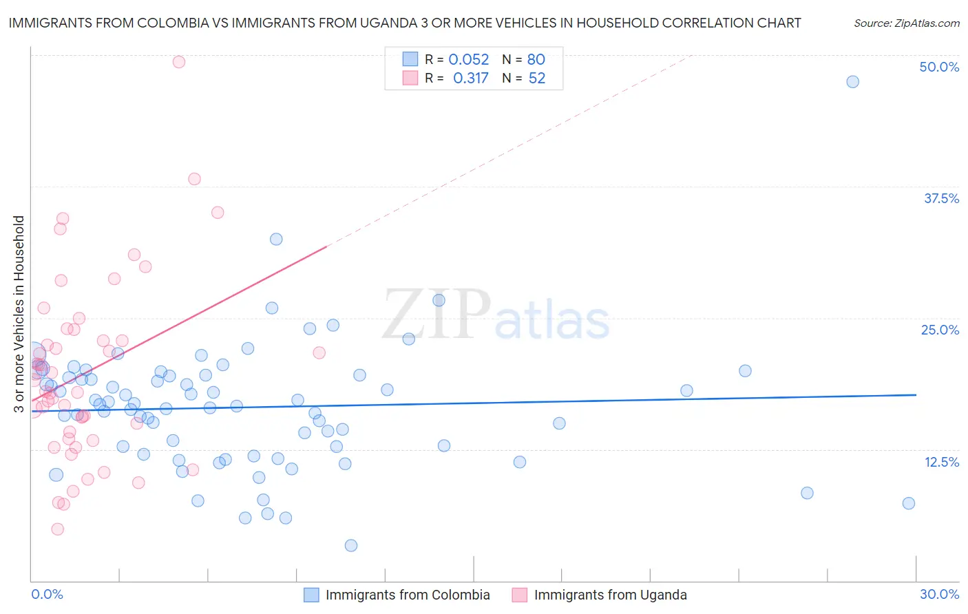 Immigrants from Colombia vs Immigrants from Uganda 3 or more Vehicles in Household