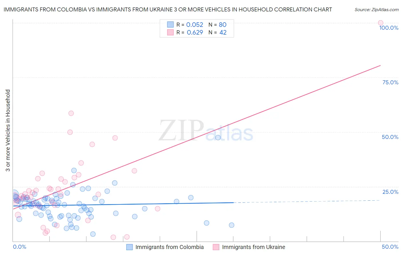 Immigrants from Colombia vs Immigrants from Ukraine 3 or more Vehicles in Household