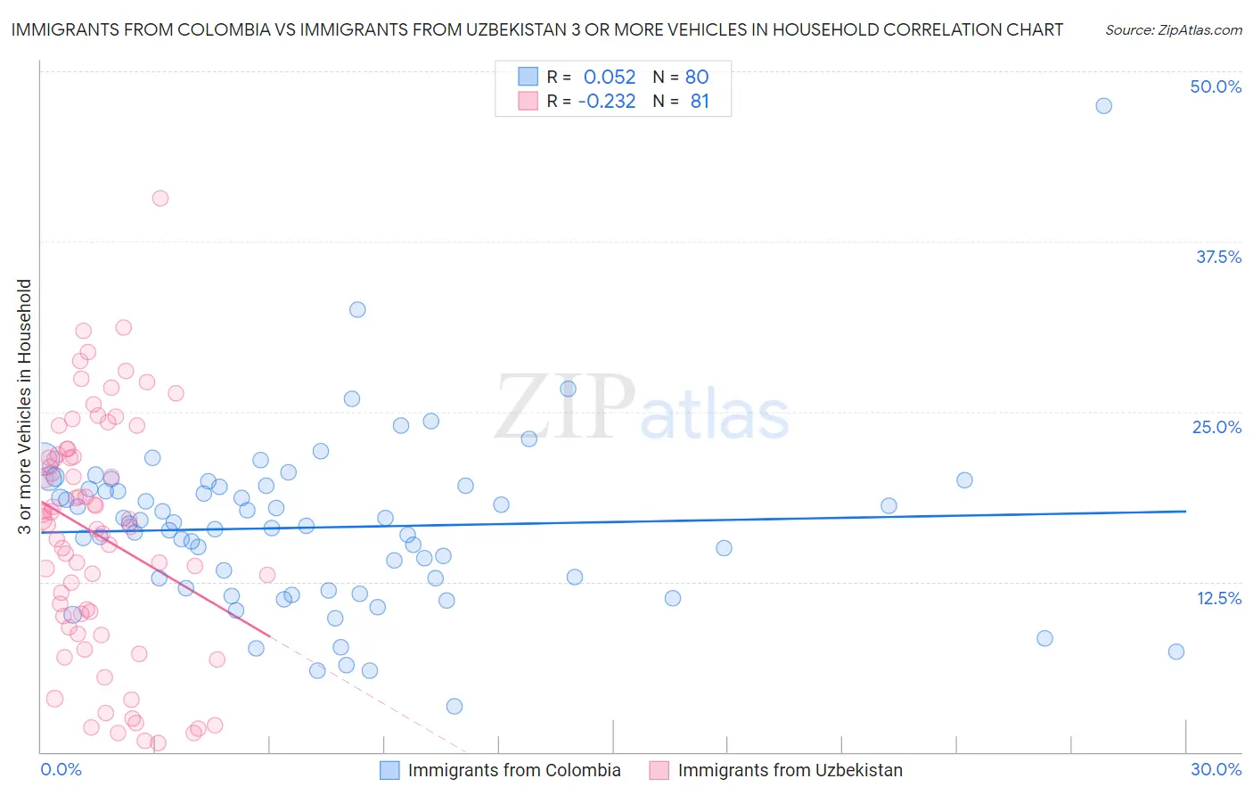 Immigrants from Colombia vs Immigrants from Uzbekistan 3 or more Vehicles in Household