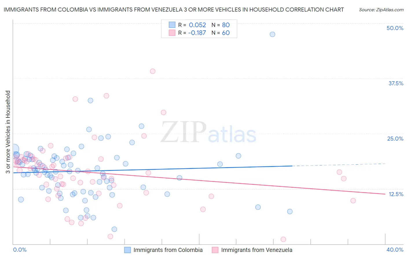 Immigrants from Colombia vs Immigrants from Venezuela 3 or more Vehicles in Household