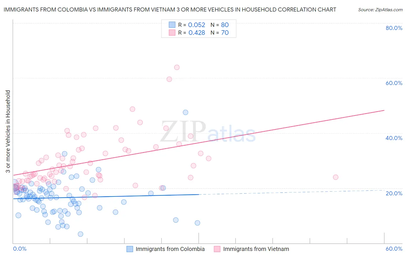 Immigrants from Colombia vs Immigrants from Vietnam 3 or more Vehicles in Household