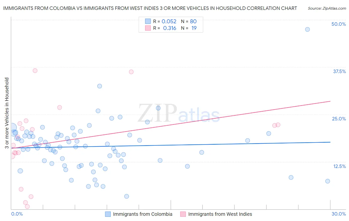 Immigrants from Colombia vs Immigrants from West Indies 3 or more Vehicles in Household