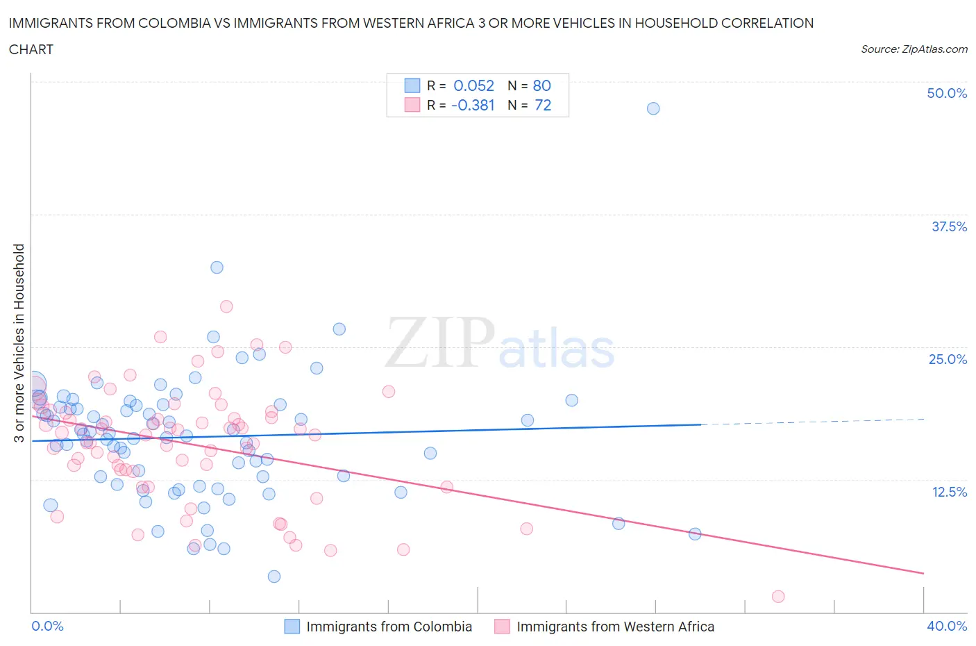 Immigrants from Colombia vs Immigrants from Western Africa 3 or more Vehicles in Household