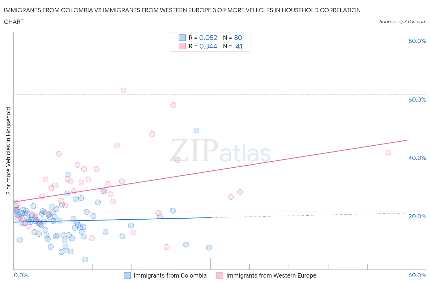 Immigrants from Colombia vs Immigrants from Western Europe 3 or more Vehicles in Household