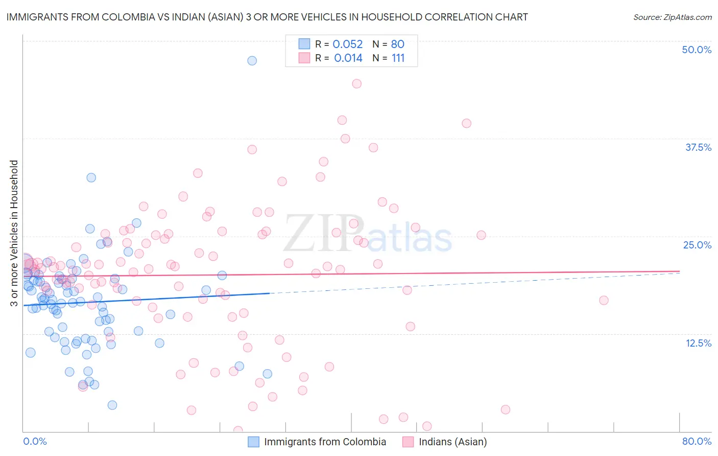 Immigrants from Colombia vs Indian (Asian) 3 or more Vehicles in Household