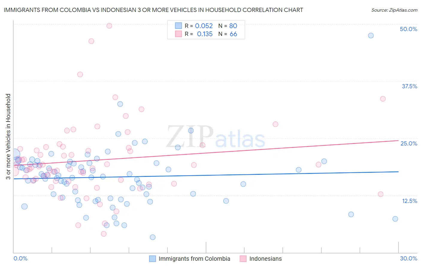 Immigrants from Colombia vs Indonesian 3 or more Vehicles in Household