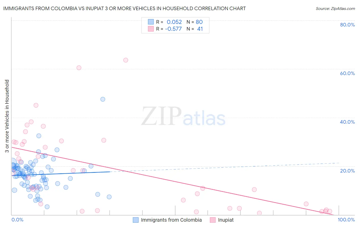 Immigrants from Colombia vs Inupiat 3 or more Vehicles in Household