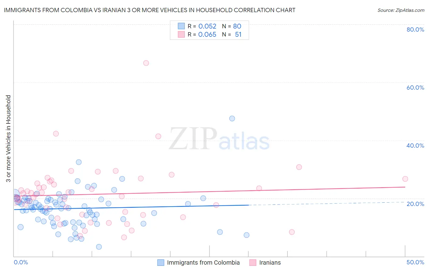 Immigrants from Colombia vs Iranian 3 or more Vehicles in Household