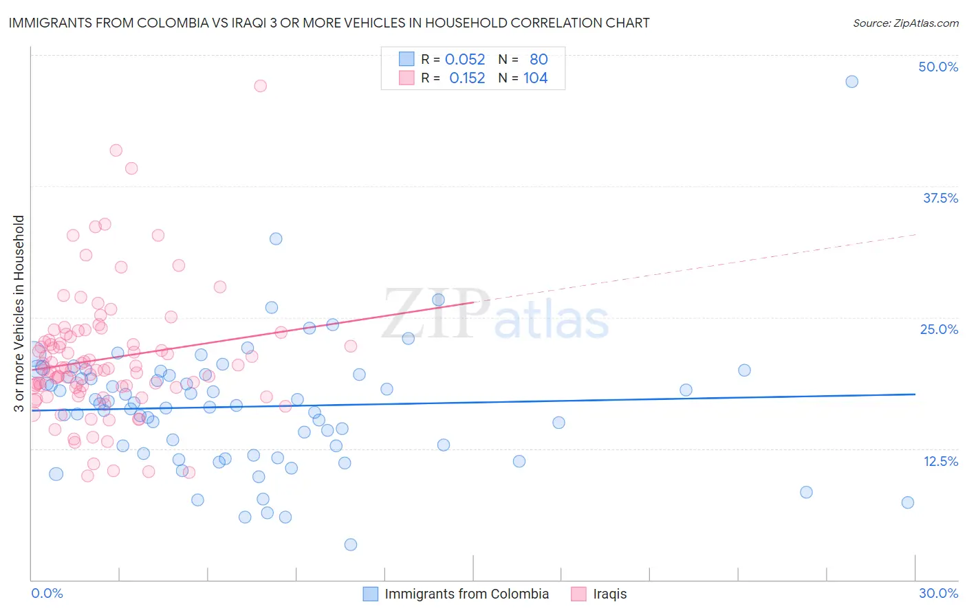 Immigrants from Colombia vs Iraqi 3 or more Vehicles in Household