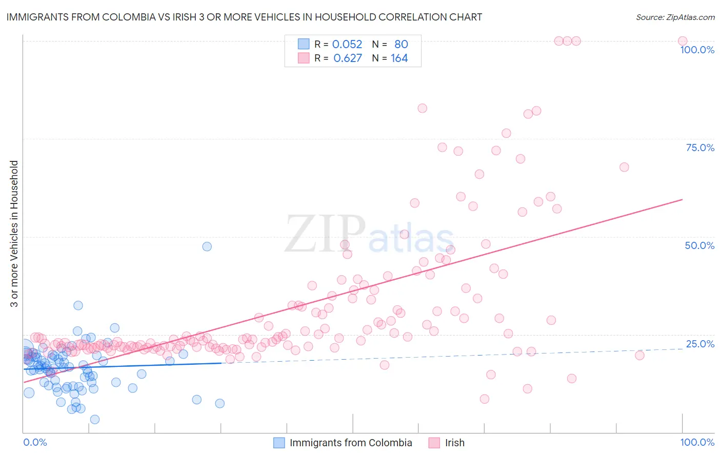 Immigrants from Colombia vs Irish 3 or more Vehicles in Household