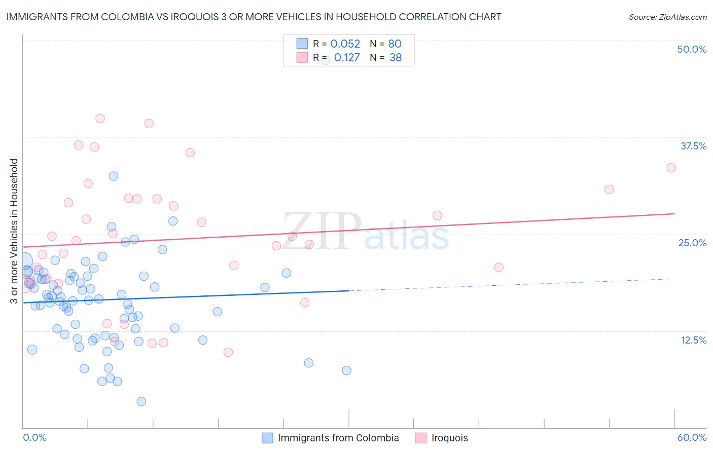 Immigrants from Colombia vs Iroquois 3 or more Vehicles in Household